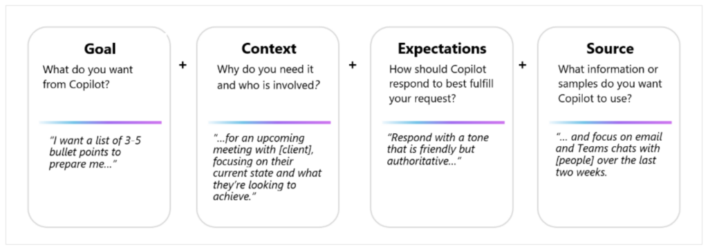 Microsoft 365 Copilot not saving time? The Goal, Context, Expectations, Source prompt framework from Microsoft Learn.